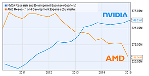 Entwicklungsausgaben AMD & nVidia 2011-2014